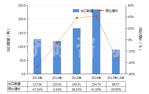 2013-2017年6月中國氧化鐠(HS28469017)出口量及增速統(tǒng)計 2013-2017年6月中國氧化鐠(HS28469017)出口量及增速統(tǒng)計